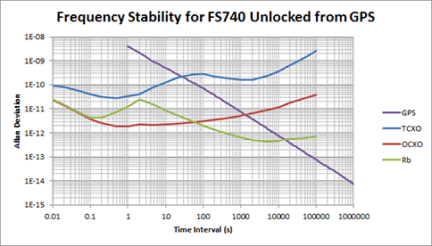 gps 10 mhz frequency reference fs740 gps frequency